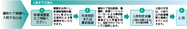 入院までの流れ-